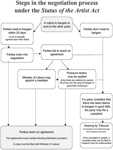 Steps in the negotiation process